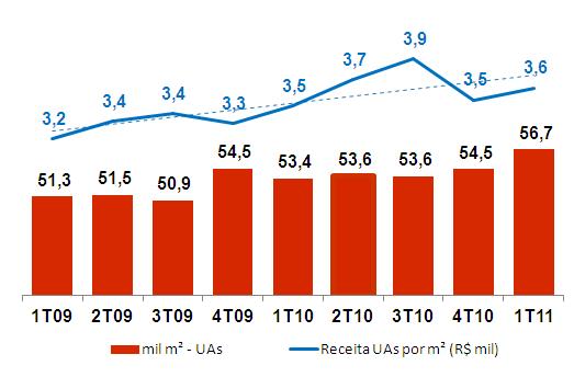 Unidades de Atendimento Performance da linha de negócio Receita média por metro quadrado cresceu