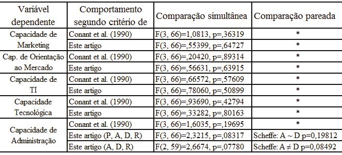 Tabela 6. Resultados da ANOVA dascapacidades de lojas de materiais de construção. Dados levantados por Ribeiro (2010).