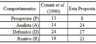 foi como defensivo e outra como analista. A razão desta diferença encontra-se no fato do tratamento conjunto das onze escolhas. Tabela 3.