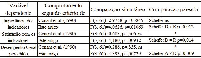 Tabela 5. Resultados da ANOVA do desempenho. Dados levantados por Muniz (2011).