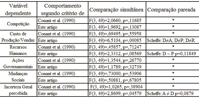 Nesta comparação a variável dependente foi criada a partir das coordenadas para as agencias, geradas por uma análise de correspondências simples efetuada com a matriz disjuntiva completa das escolhas