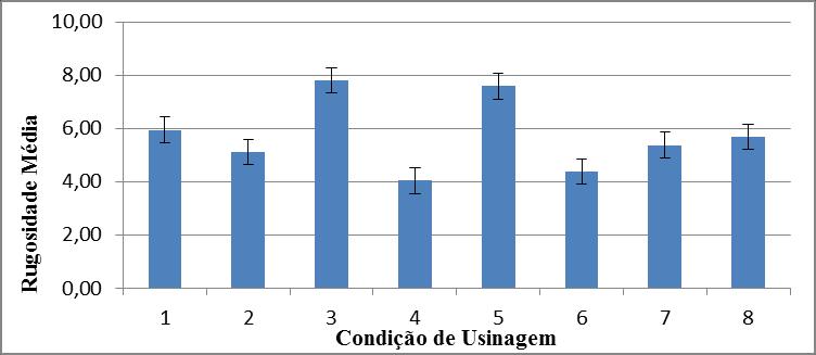 Rugosidade média Ra em função da condição de usinagem. Figura 6. Rugosidade máxima Rz em função da condição de usinagem.