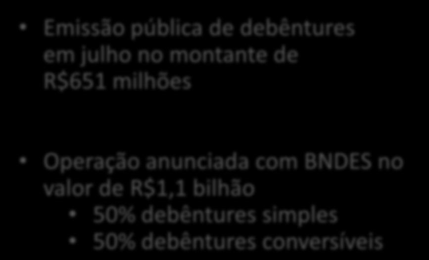 436,0 2013 +2 anos 2011 2T09 3T10 2T09 3T10 Dívida Líquida (1) = 2.