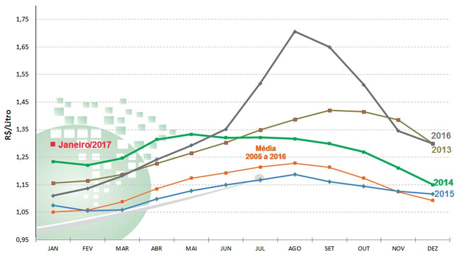 janeiro seguiram estáveis (ligeiro recuo de 0,21%) frente aos de dezembro, fechando a R$ 1,1885/litro na média Brasil (MG, RS, SP, PR, GO, BA e SC).