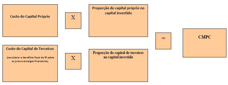 Exercícios CMPC: Fórmula: 1.Calcular o valor do CMPC da empresa Vitta, que possui financiamento pelo Patrimônio Líquido de R$ 800.000,00 