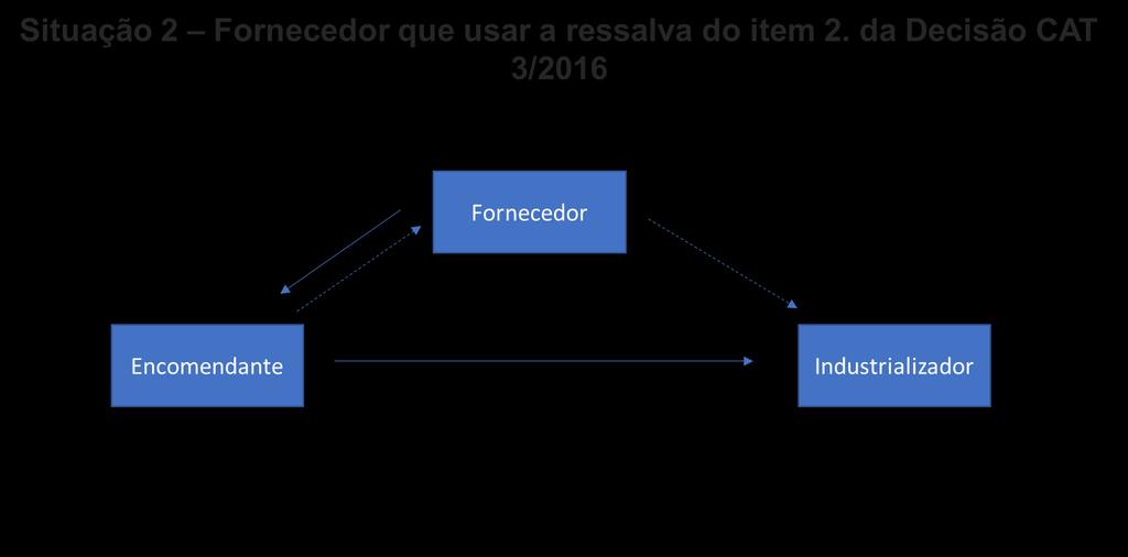 CFOP 5.124: é o código de retorno da industialização quando há matéria prima empregada na operação (acrescida da mão de obra, energia elétrica, etc). CFOP 5.