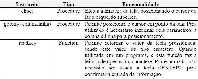 Apostila de Lógica de Programação Parte 36I Como você já deve ter percebido, uma das unidades foi utilizada neste programa: a CRT, e com ela apareceram algumas novas instruções, tais como gotoxy,