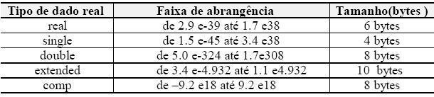 2 Tipos de Dados Reais O tipo de dado real permite trabalhar com números fracionários, tanto positivos como negativos, sendo sua capacidade de armazenamento maior que dos números inteiros.