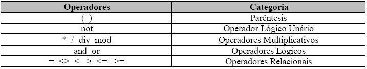 Apostila de Lógica de Programação Parte 7I 3.4. OPERADORES E EXPRESSÕES Um programa tem como característica fundamental a capacidade de processar dados.