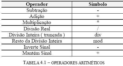 Apostila de Lógica de Programação Parte 8I Sintaxe: identificador_variável := expressão; Vejamos um exemplo: A := 10; Nome := Josias ; 4.3.