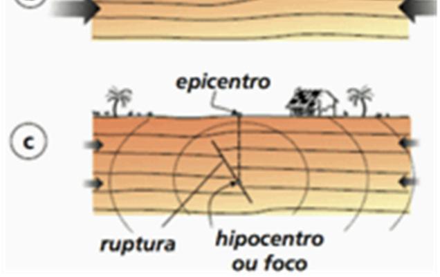 d) vulcanismo e tectonismo. e) tectonismo e intemperismo.