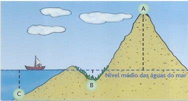 Levantamentos topográficos geodésicos O equipamento usado e os métodos de medição aplicados são praticamente os mesmos dos levantamentos planos; As altitudes são tratadas da mesma maneira pelos