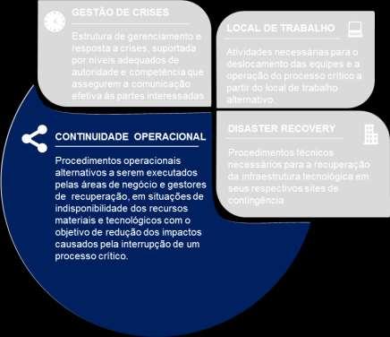 INTRODUÇÃO Os Planos de Continuidade de Negócios devem prever as