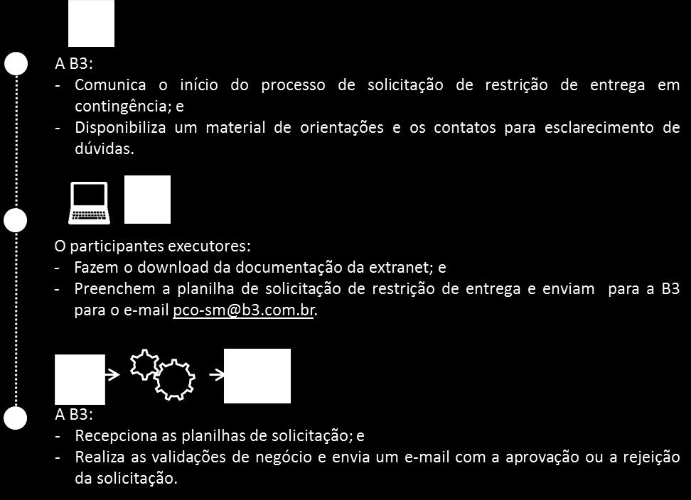 4 PROCEDIMENTOS OPERACIONAIS Este guia deverá ser seguido somente em caso de acionamento do Plano de Continuidade Operacional (PCO RTC Restrição de Entrega).