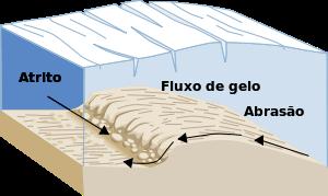 Dessa forma, ao se solidificarem as geleiras podem, devido à retração das partculas, fraturar materiais rochosos, que ao movimentarem-se podem causar erosão por atrito,