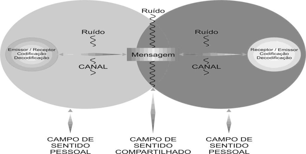 MODELO DE COMUNICAÇÃO TRANSACIONAL Morrealew, Spitzberg & Barge, 2007 Mesmo quando se escuta atentamente outra pessoa, simultaneamente se está emitindo mensagens, geralmente mensagens não verbais,