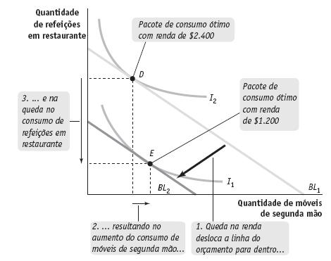 EFEITO DE UMA DIMINUIÇÃO DA RENDA NA LINHA DO ORÇAMENTO BENS