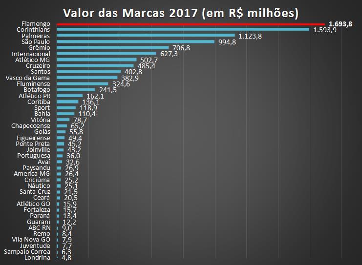 O Flamengo em 2017 Resultados