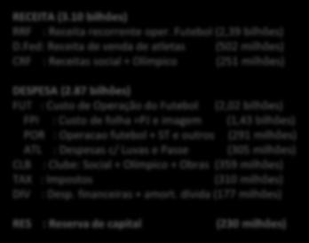 Plano de Metas 2013-2020 (revisado) Usos e Fontes 2017-2021 (meta revisada) 3000 CRF Div RES 2500 DFD TAX 2000 1500 1000 500 0 R$ milhões Receita Total Receita Recorrente Futebol Fontes Futebol Folha