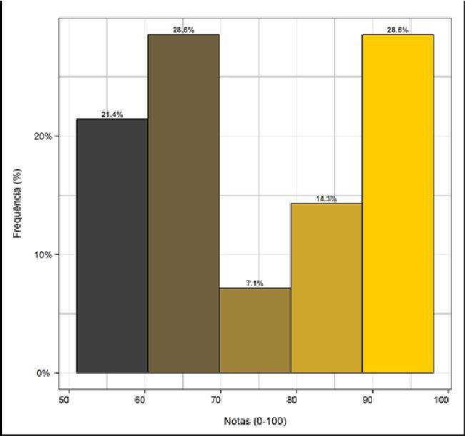 4 Figura 4 Distribuição de frequência de todas as notas da avaliação 1 de
