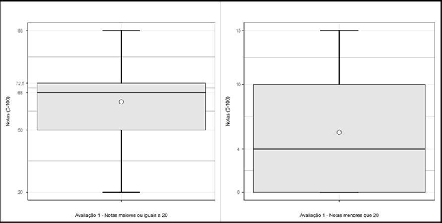 Figura 11 Diagrama em caixa das notas maiores ou iguais a 20 (n = 29) e das notas abaixo de 20 (n = 11) da avaliação 1 de Estatística I da turma 2016, n = 29.