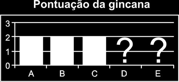 13 - Cinco equipes A, B, C, D e E disputaram uma prova de gincana na qual as pontuações recebidas podiam ser 0, 1, 2 ou 3.