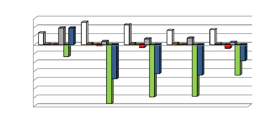 Acidificação (t SO 2 eq/a) Figura 6.32 Impactos ambientais por etapa: acidificação Coleta Triagem Trat. Biol. Trat. Térm. Aterro San.