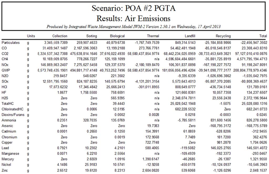 Inventário do IWM-2 das emissões gasosas para o Cenário #2 PGTA (Obs.: nos números o separador de milhar é, e de decimal é.