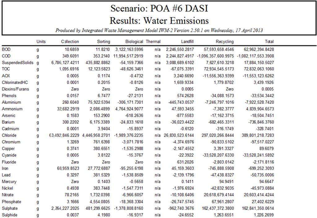 IPH / UFRGS Inventário do IWM-2 das emissões gasosas para o Cenário #6 DASI (Obs.: nos números o separador de milhar é, e de decimal é.