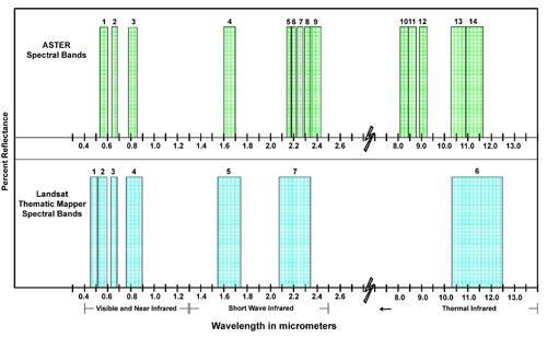 RESOLUÇÃO ESPECTRAL É A CAPACIDADE DO SENSOR DE SEPARAR O ESPECTRO DE RADIAÇÃO RECEBIDO EM DIFERENTES BANDAS. QUANTO MAIOR O NÚMERO DE BANDAS, MAIOR É A RESOLUÇÃO ESPECTRAL.