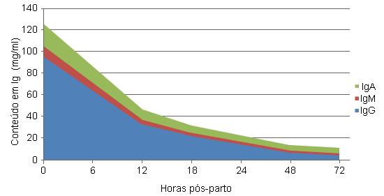 Gráfico 1Quantidade de IgA, IgM e IgG no colostro da porca no decorrer das horas após o parto.