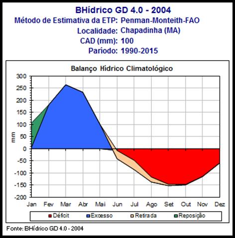 FIGURA 3: Extrato do balanço hídrico em Chapadinha (MA), durante os anos de 1990 a 2015. Autor: D ANGIOLELLA, 2012.