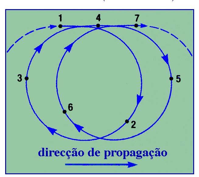 Movimentos orbitais