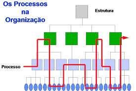 Tipos de organizações Organização por processo Estrutura uma instituição a partir dos processos operacionais praticados.