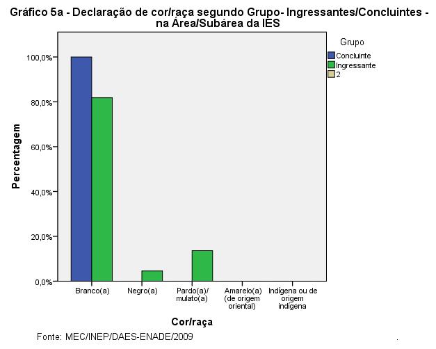 A seguir, são apresentados gráficos com os percentuais de respostas comparando os ingressantes e concluintes para algumas questões do Questionário do