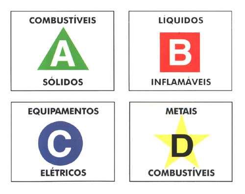 dio. I N S T I T U T O E S T A D U A L D E E D U C A Ç Ã O M I G U E L C A L M O N OBJETIVOS Identificar os agentes extintores mais comuns para as diferentes classes de incên- Identificar os diversos