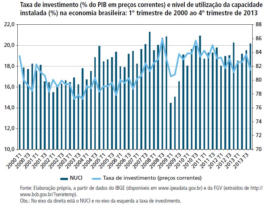 O crescimento da demanda A Resiliência do Investimento