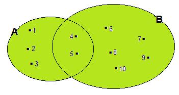 Designamos a união de A e B por + (lê-se A união B). + = { +} No nosso exemplo temos que + = {1,2,3,4,5,6,7,8,9,10}.
