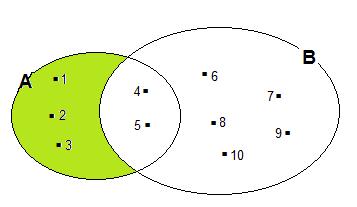 A figura abaixo representa a diferença entre os dois conjuntos (destaque em cores): Designamos a diferença de A e B por + ou por \+ (lê-se A menos B).