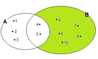 + = {6,7,8,9,10} Diferença simétrica Dados dois conjuntos A e B, chama-se diferença simétrica de A com B o conjunto + tal que: No nosso exemplo: + = 2 +3