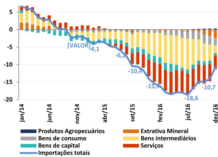 7) A importação retraiu 10,7% em 2016 com tendência de retomada do componente que alcançou -18,6% no acumulado em doze meses até julho de 2016.