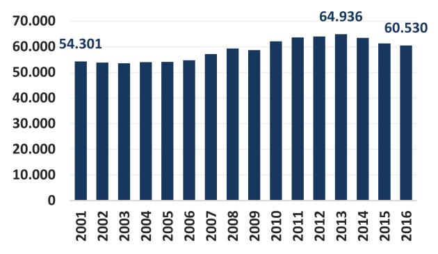 Gráfico 10: Produtividade do total da economia Valores a preços de 2016 (Reais) Gráfico 11: Produtividade da indústria de transformação - Valores a preços de 2016 (Reais) A Formação Bruta de