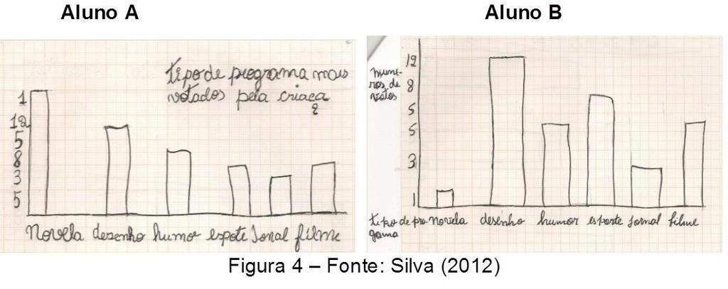 na Contemporaneidade: desafios e possibilidades Fonte: Silva (2012) Até aqui fica posta a dificuldade das crianças em representar adequadamente os valores de uma escala em um gráfico.
