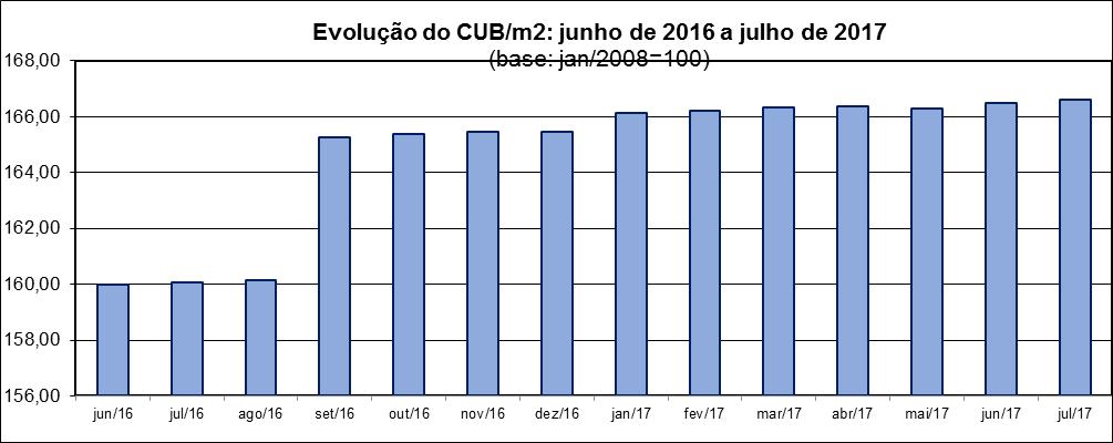 PROJETO CUB-JULHO/2017 CUB SOFRE REDUÇÃO DE 0,13% O custo referência da construção no Estado de Roraima sofreu variação positiva de 0,13%, revelada na última pesquisa, cotejando-se os valores: R$ 1.