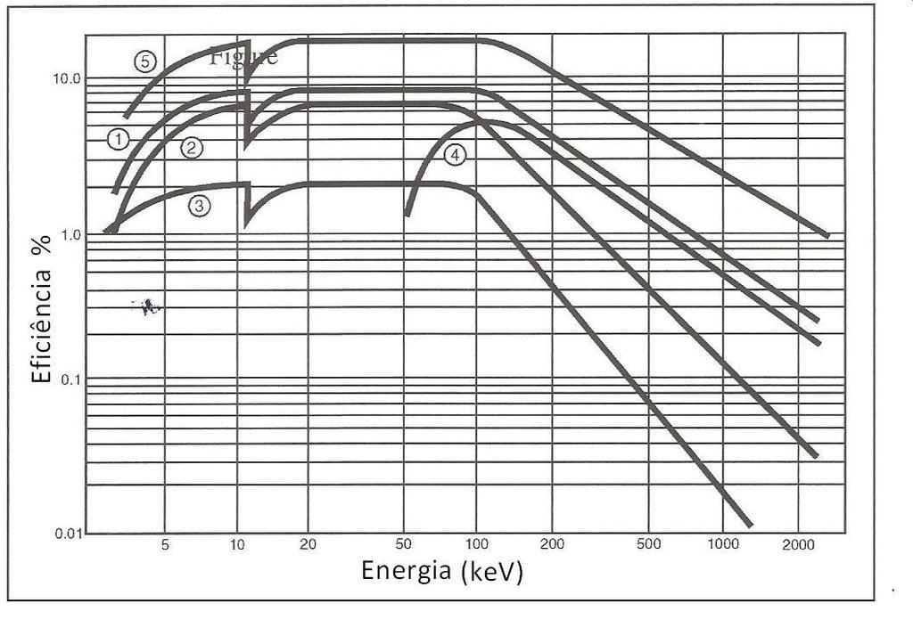 Materiais e Métodos apresentado é típico para o intervalo de energia considerado. Para energias inferiores a 100 kev existem outros comportamentos como mostrado na Figura 2.