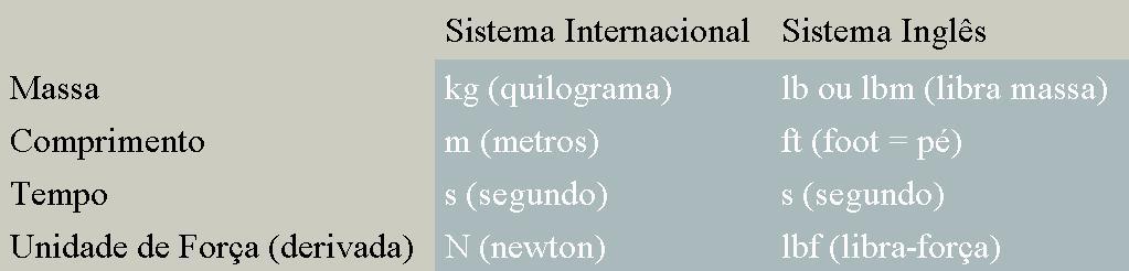 Unidades Tabela 1.