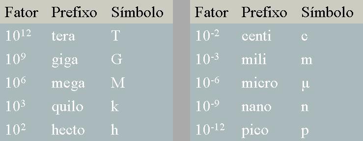 (polegadas) = 0,3048 m Massa: 1 lbm = 0,45359237 kg Força : F=