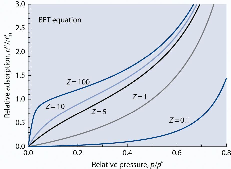 ISOTÉRMIC DE DSORÇÃO DE BET dsorção relativa, V/V mono ou N/N mono Equação de BET c=00 c=0 c=5 c= c=0.