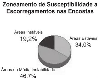 Zaidan, R. T. & Fernandes, N. F. Gráfico 2 - Percentual de ocorrência das classes do Zoneamento de Susceptibilidade a Escorregamentos nas Encostas da Bacia do Córrego Independência.