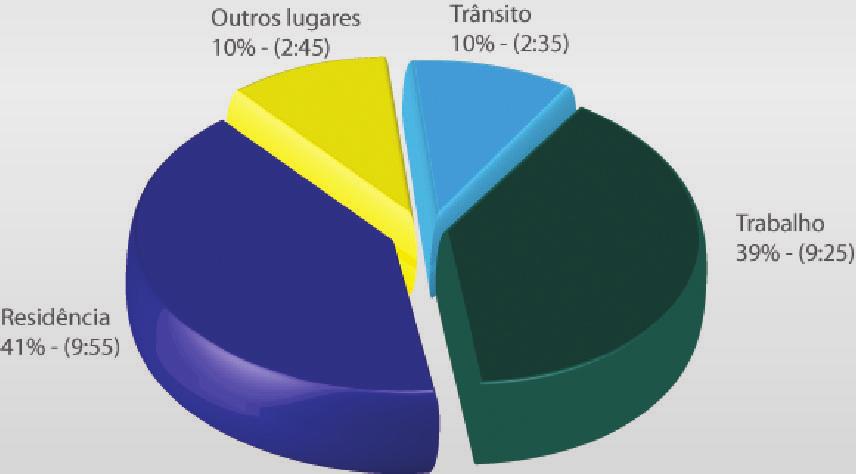 Pesquisa Quantitativa Tempo médio destinado Distribuição do tempo médio des nado as a vidades